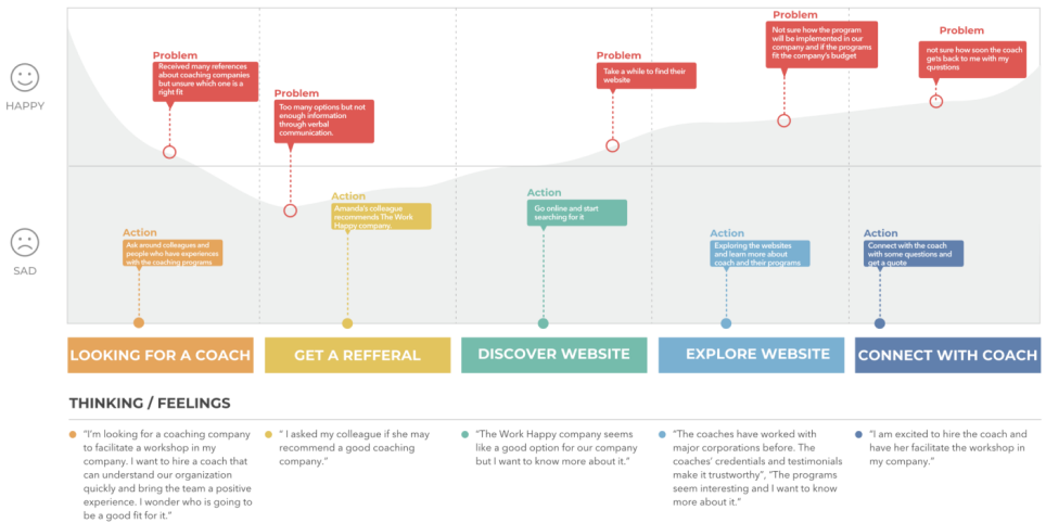 Customer Journey Map