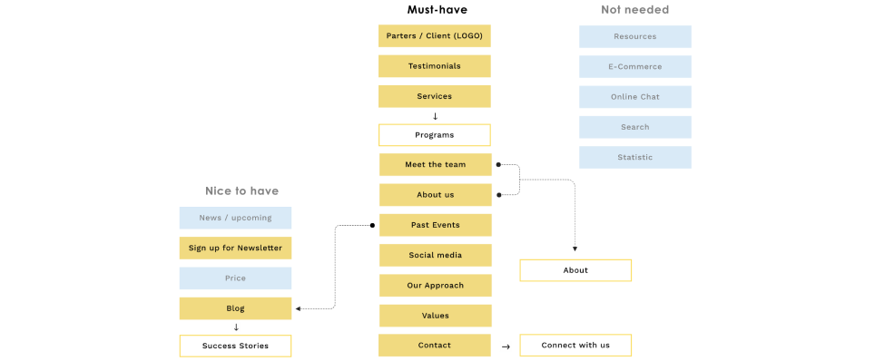 Feature Prioritization